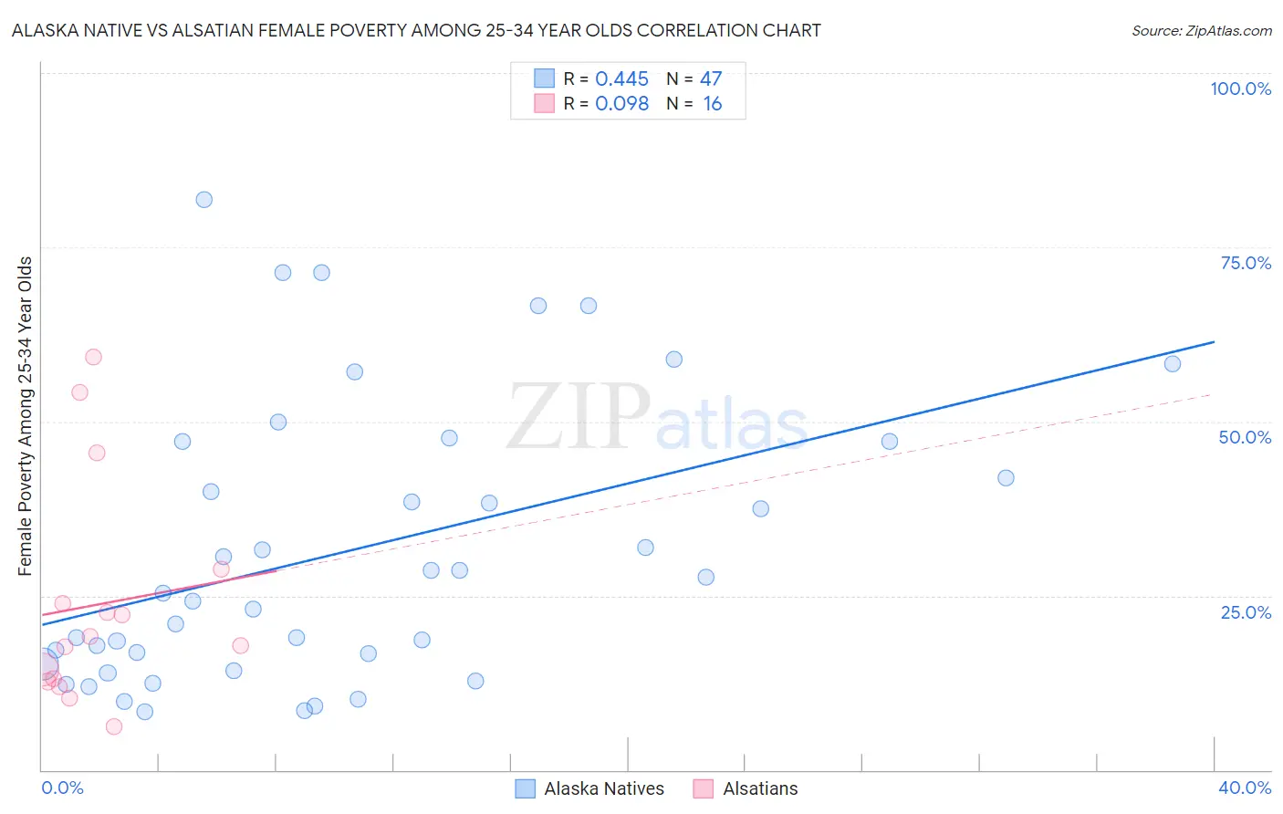 Alaska Native vs Alsatian Female Poverty Among 25-34 Year Olds