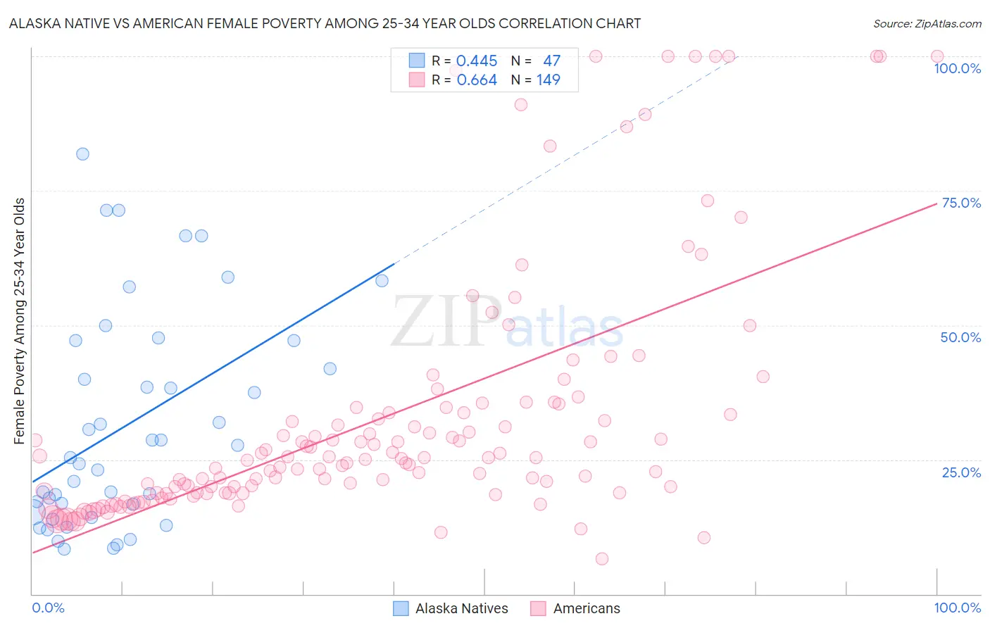 Alaska Native vs American Female Poverty Among 25-34 Year Olds