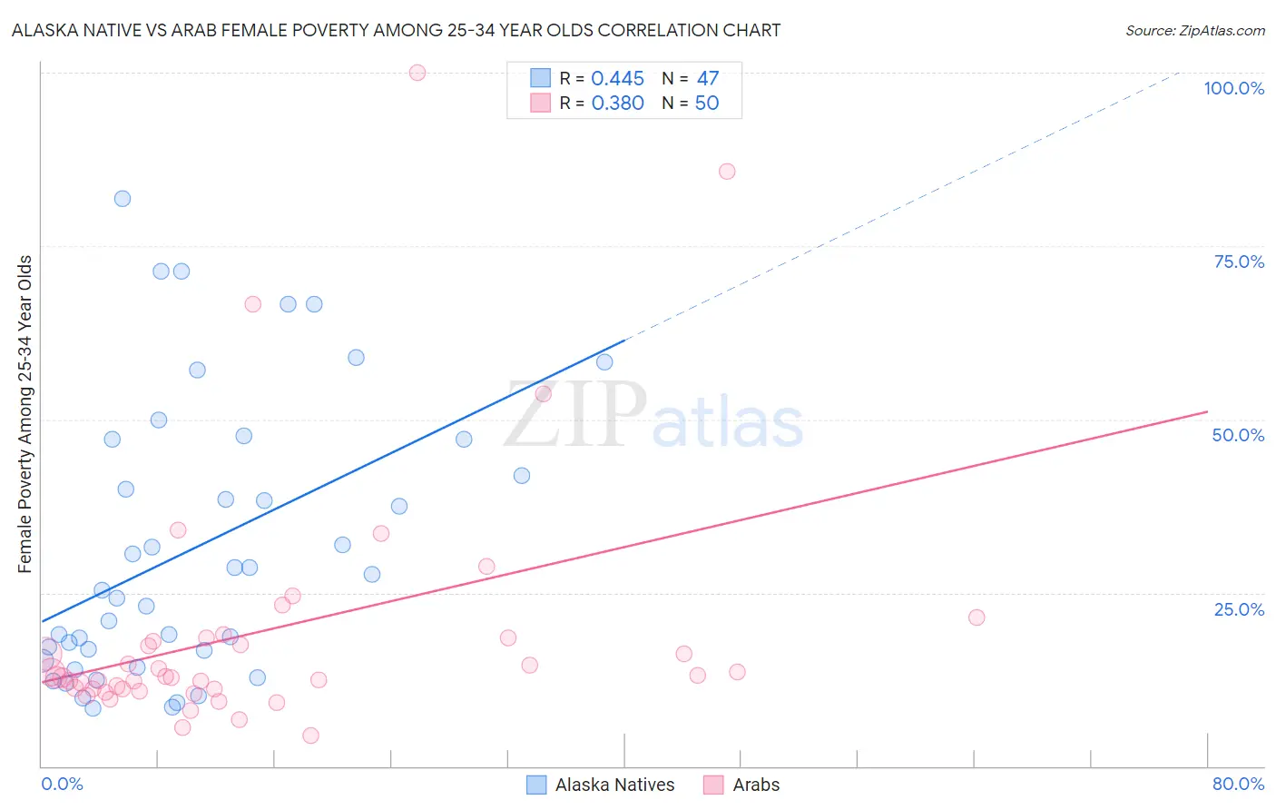 Alaska Native vs Arab Female Poverty Among 25-34 Year Olds