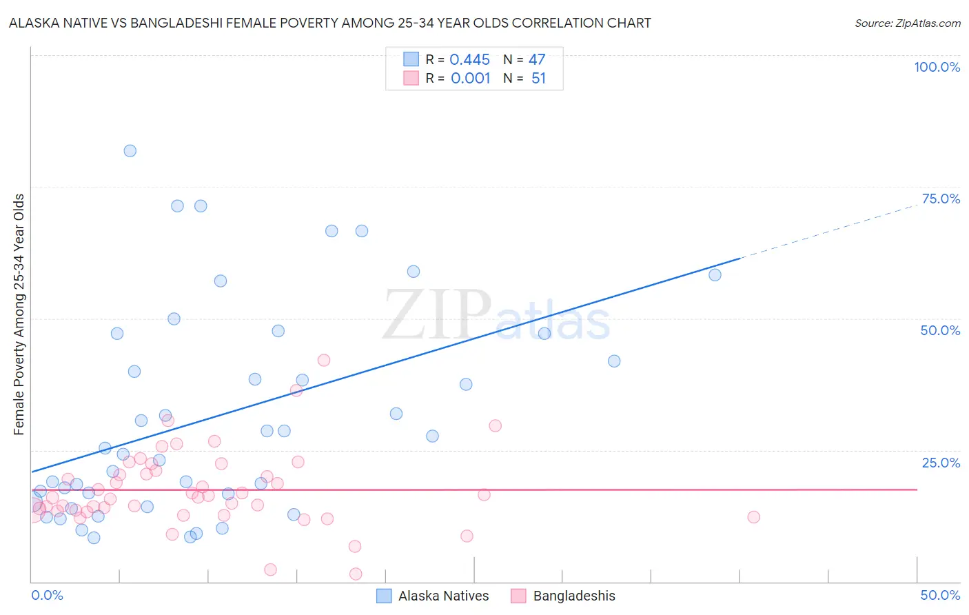 Alaska Native vs Bangladeshi Female Poverty Among 25-34 Year Olds
