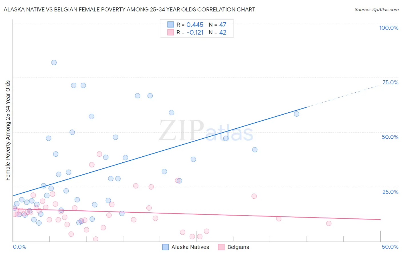 Alaska Native vs Belgian Female Poverty Among 25-34 Year Olds