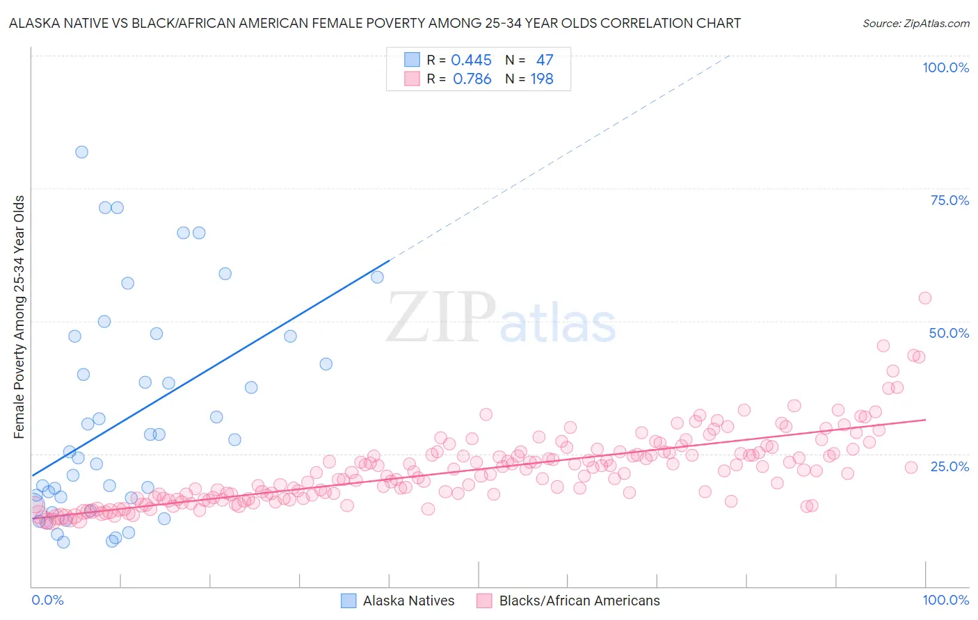 Alaska Native vs Black/African American Female Poverty Among 25-34 Year Olds