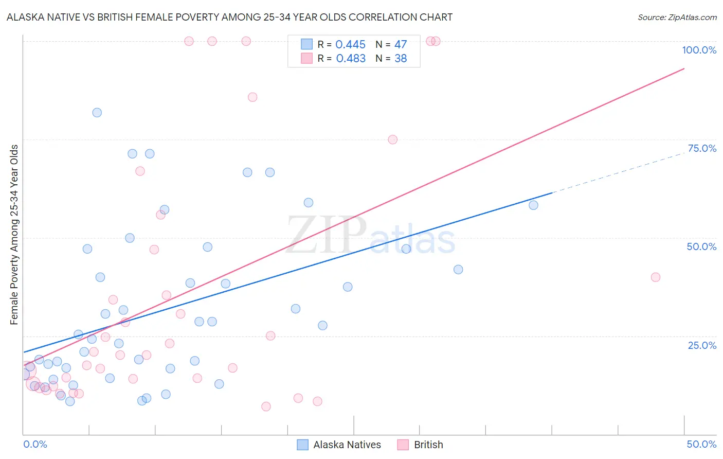Alaska Native vs British Female Poverty Among 25-34 Year Olds
