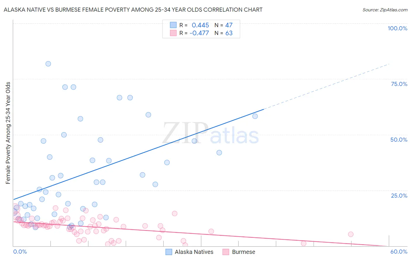 Alaska Native vs Burmese Female Poverty Among 25-34 Year Olds