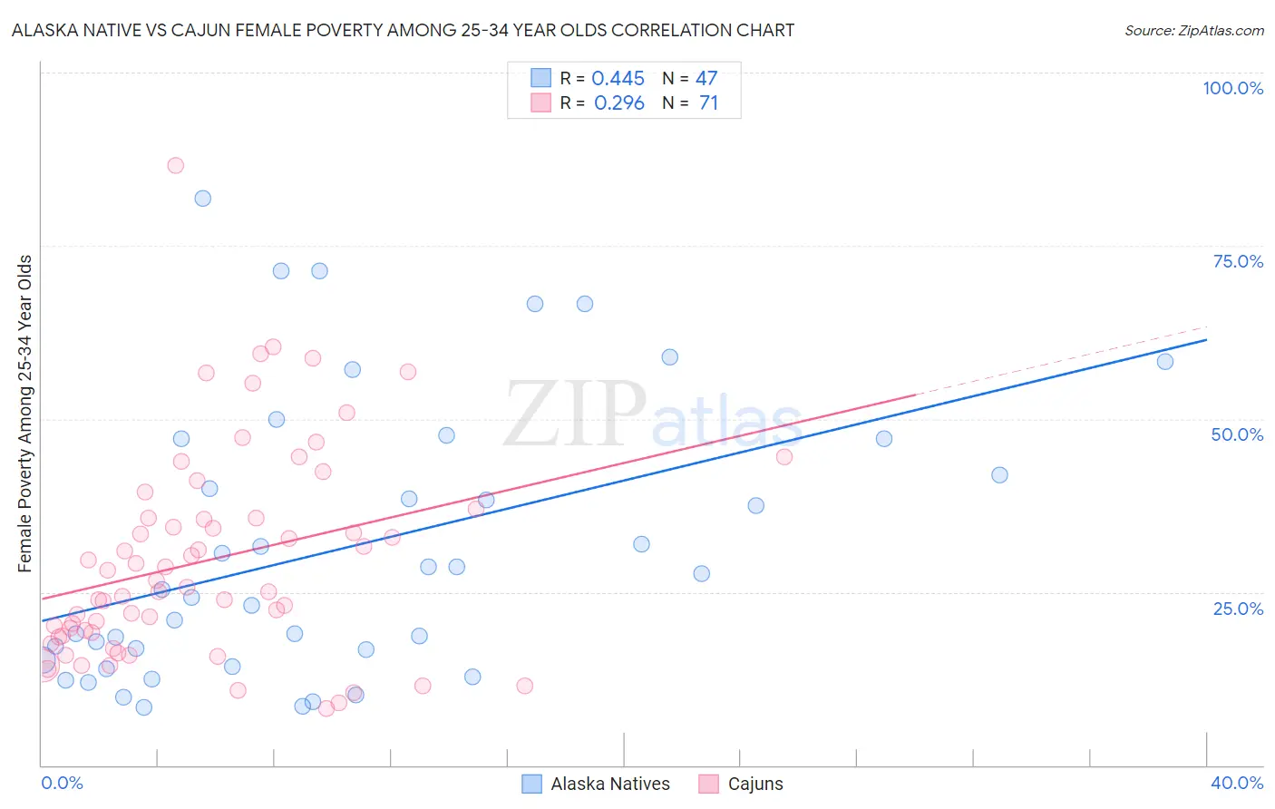 Alaska Native vs Cajun Female Poverty Among 25-34 Year Olds