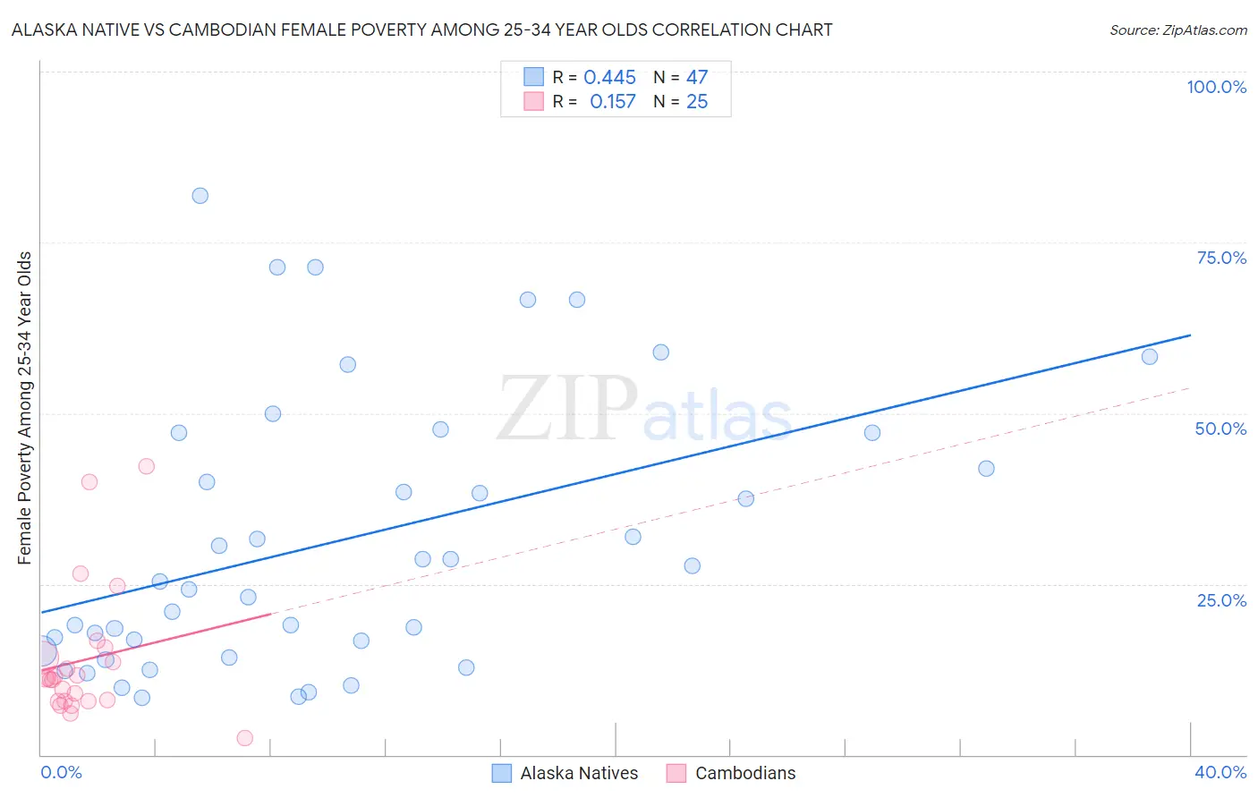 Alaska Native vs Cambodian Female Poverty Among 25-34 Year Olds