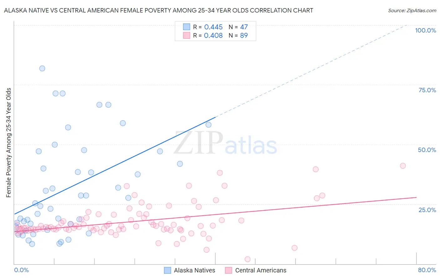 Alaska Native vs Central American Female Poverty Among 25-34 Year Olds