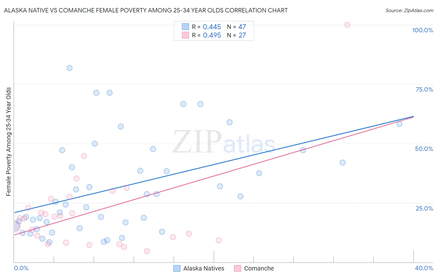 Alaska Native vs Comanche Female Poverty Among 25-34 Year Olds