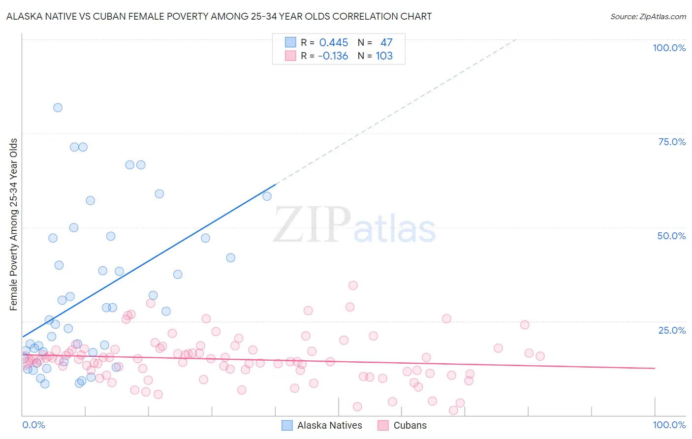 Alaska Native vs Cuban Female Poverty Among 25-34 Year Olds