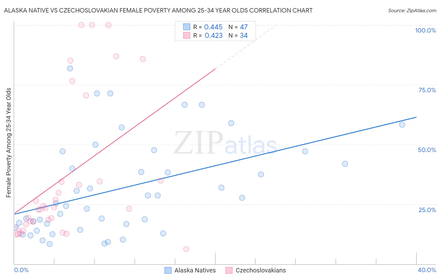 Alaska Native vs Czechoslovakian Female Poverty Among 25-34 Year Olds