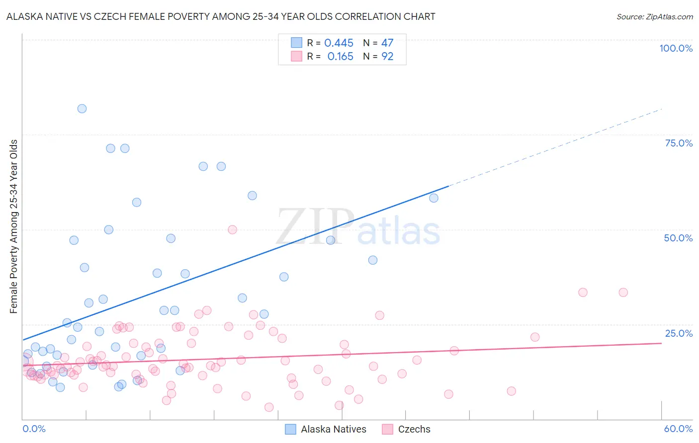 Alaska Native vs Czech Female Poverty Among 25-34 Year Olds