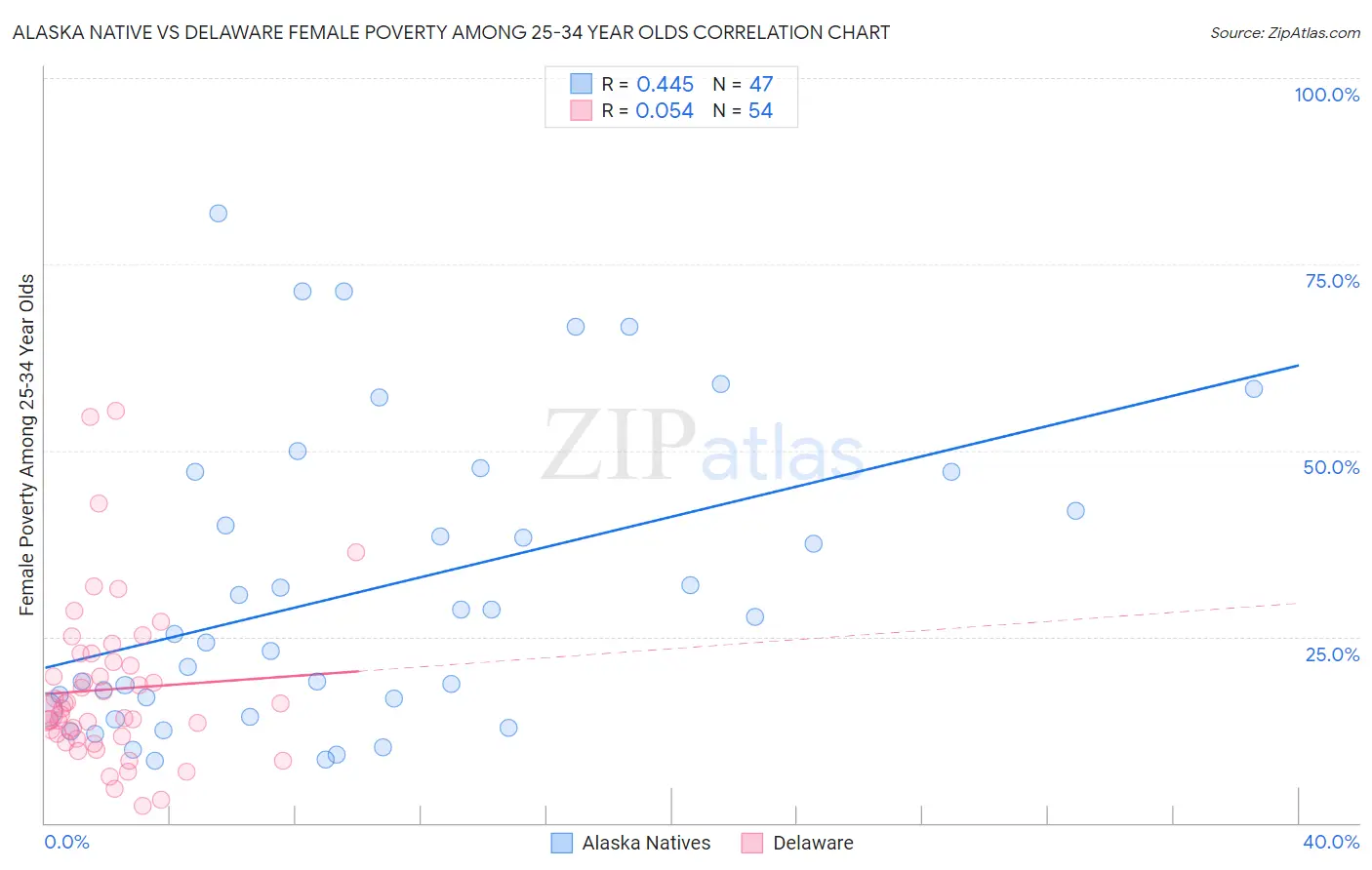 Alaska Native vs Delaware Female Poverty Among 25-34 Year Olds