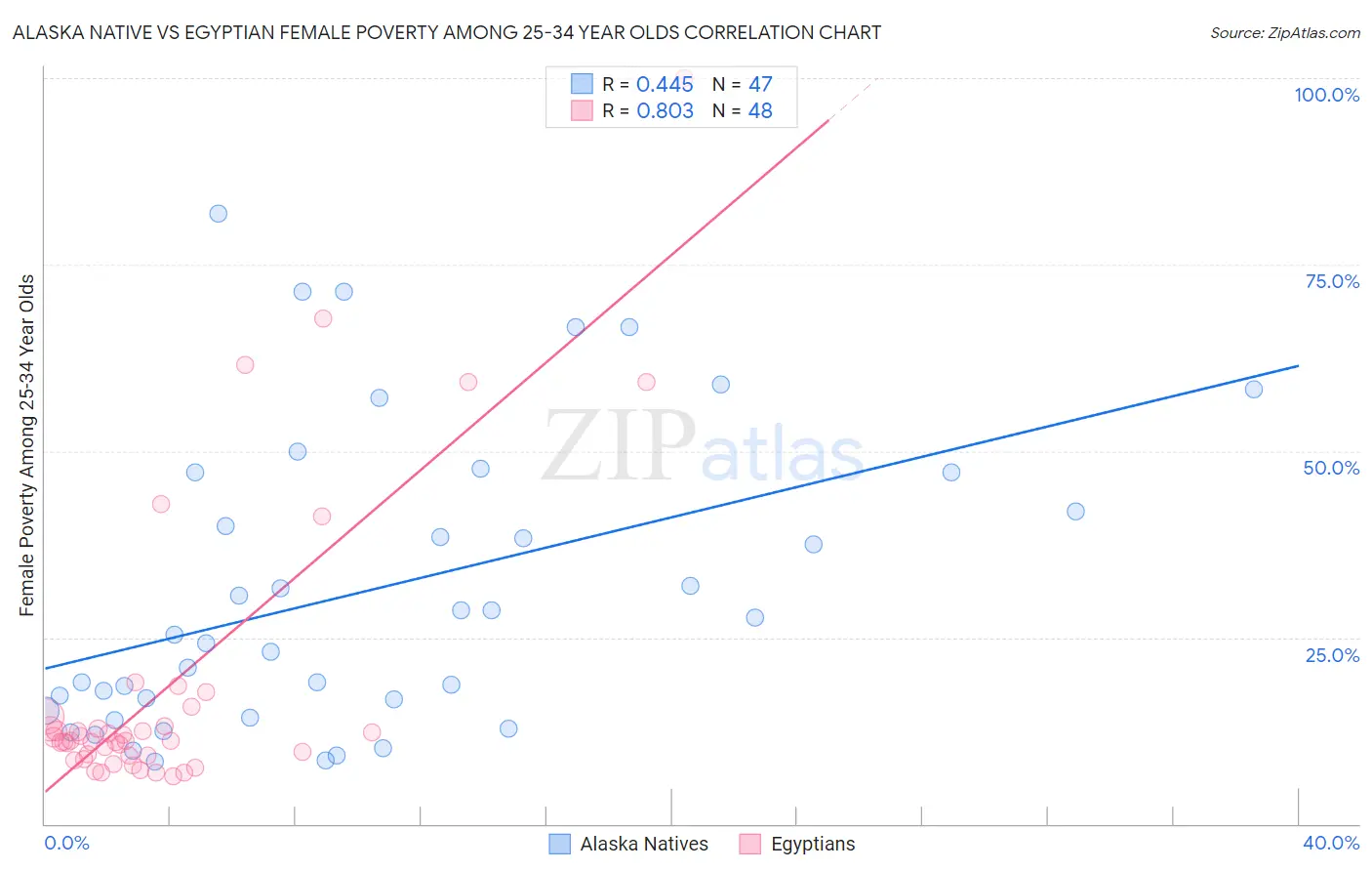 Alaska Native vs Egyptian Female Poverty Among 25-34 Year Olds