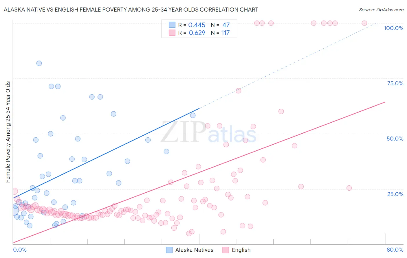 Alaska Native vs English Female Poverty Among 25-34 Year Olds