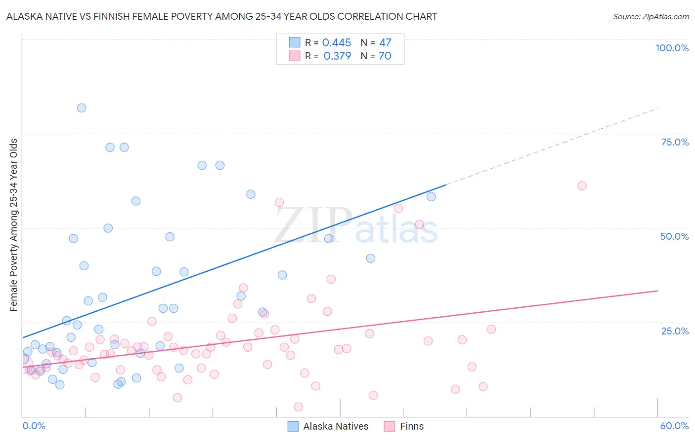 Alaska Native vs Finnish Female Poverty Among 25-34 Year Olds