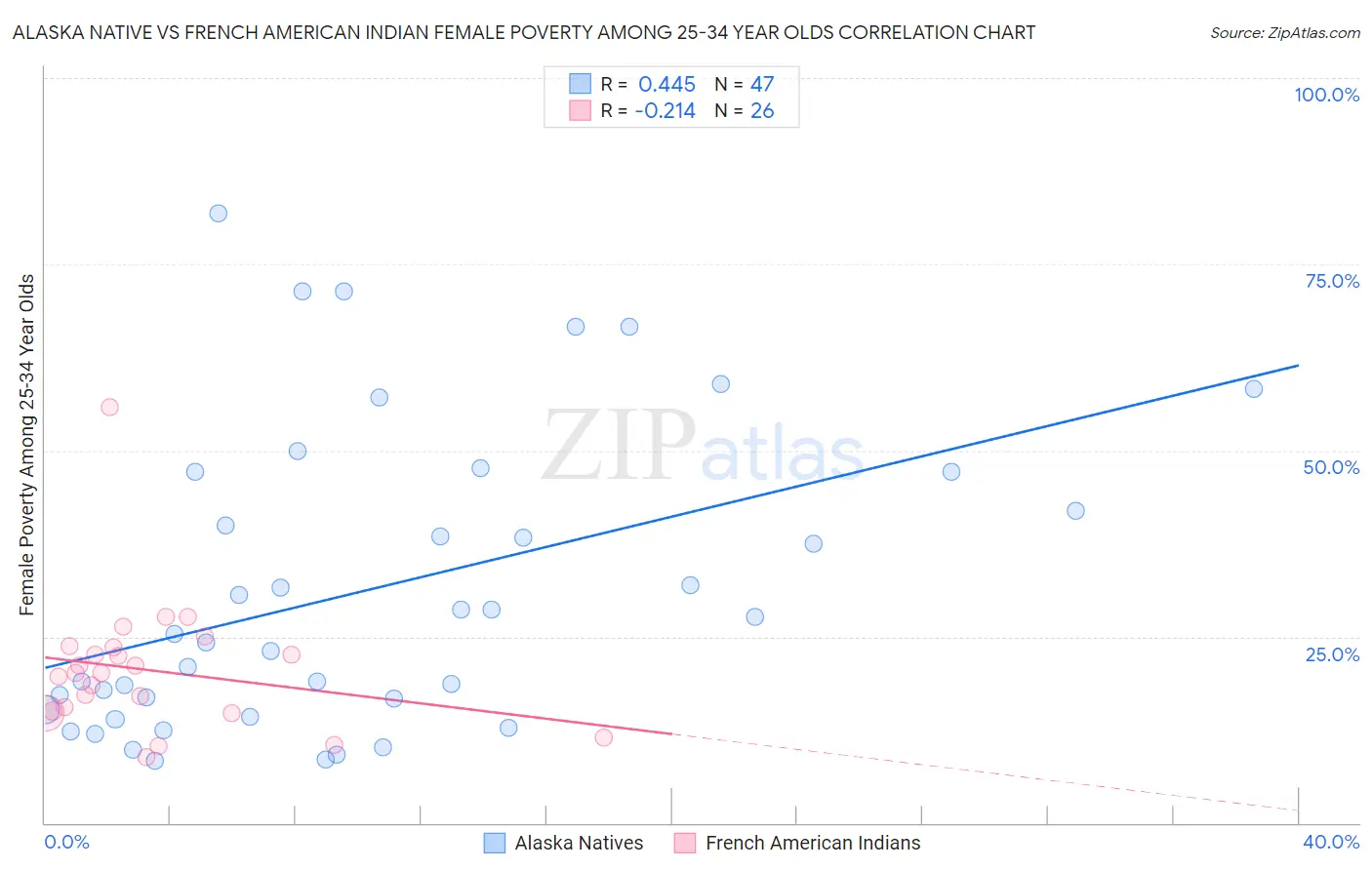 Alaska Native vs French American Indian Female Poverty Among 25-34 Year Olds