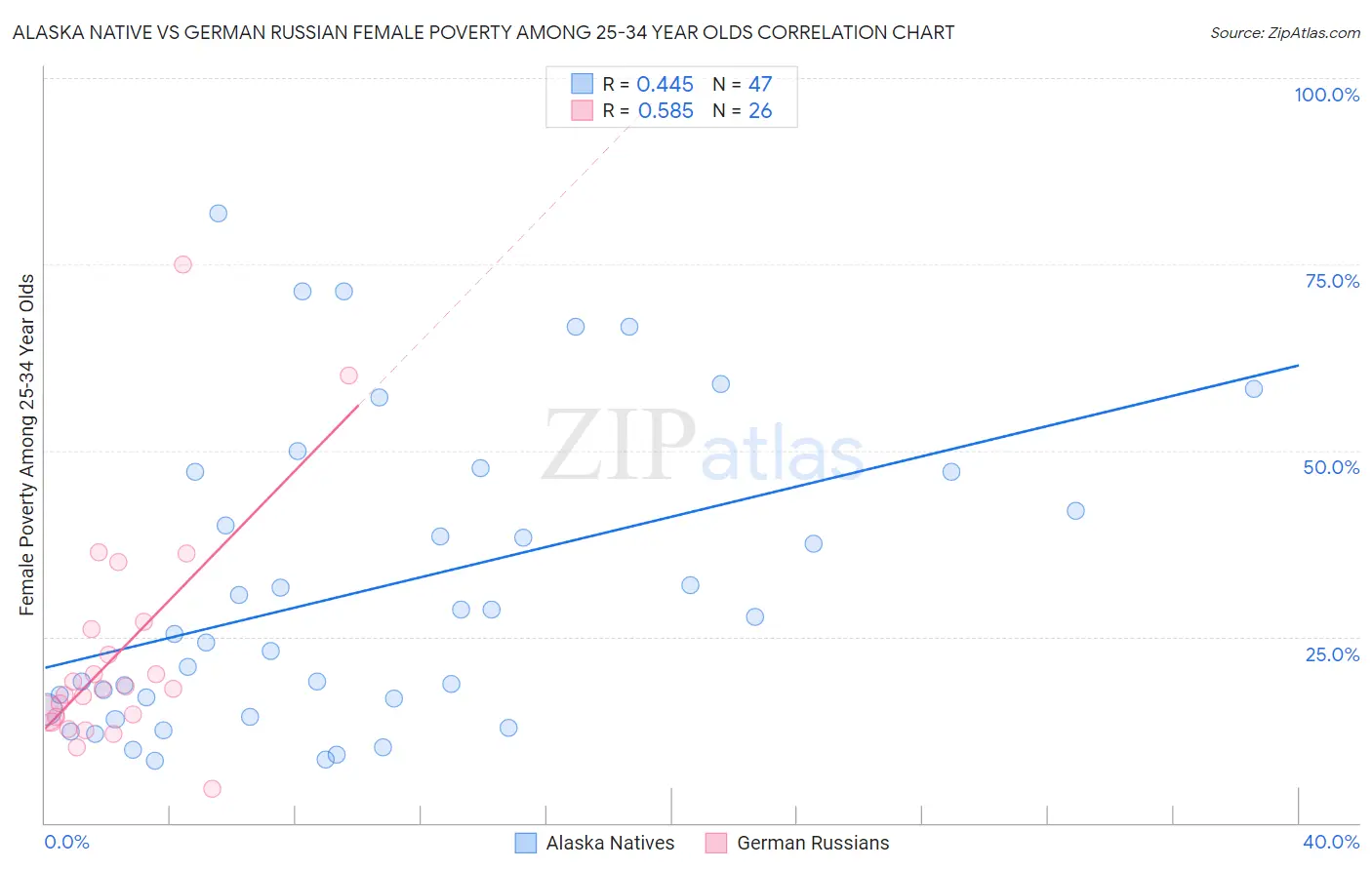 Alaska Native vs German Russian Female Poverty Among 25-34 Year Olds