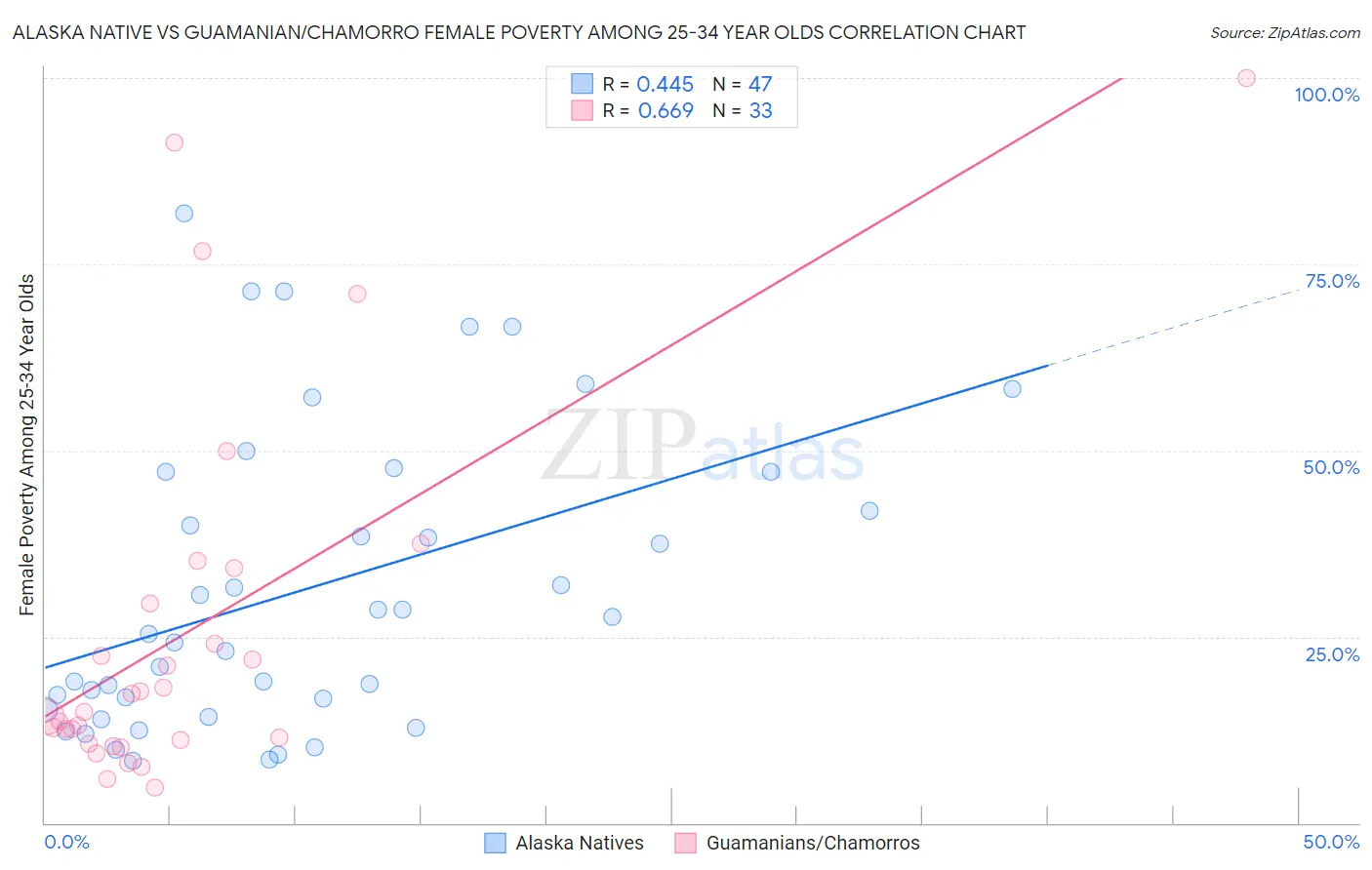 Alaska Native vs Guamanian/Chamorro Female Poverty Among 25-34 Year Olds