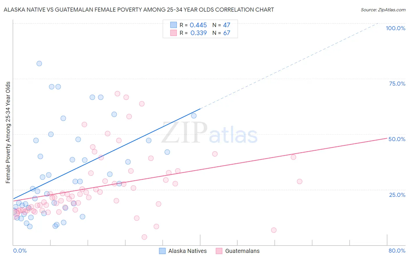 Alaska Native vs Guatemalan Female Poverty Among 25-34 Year Olds