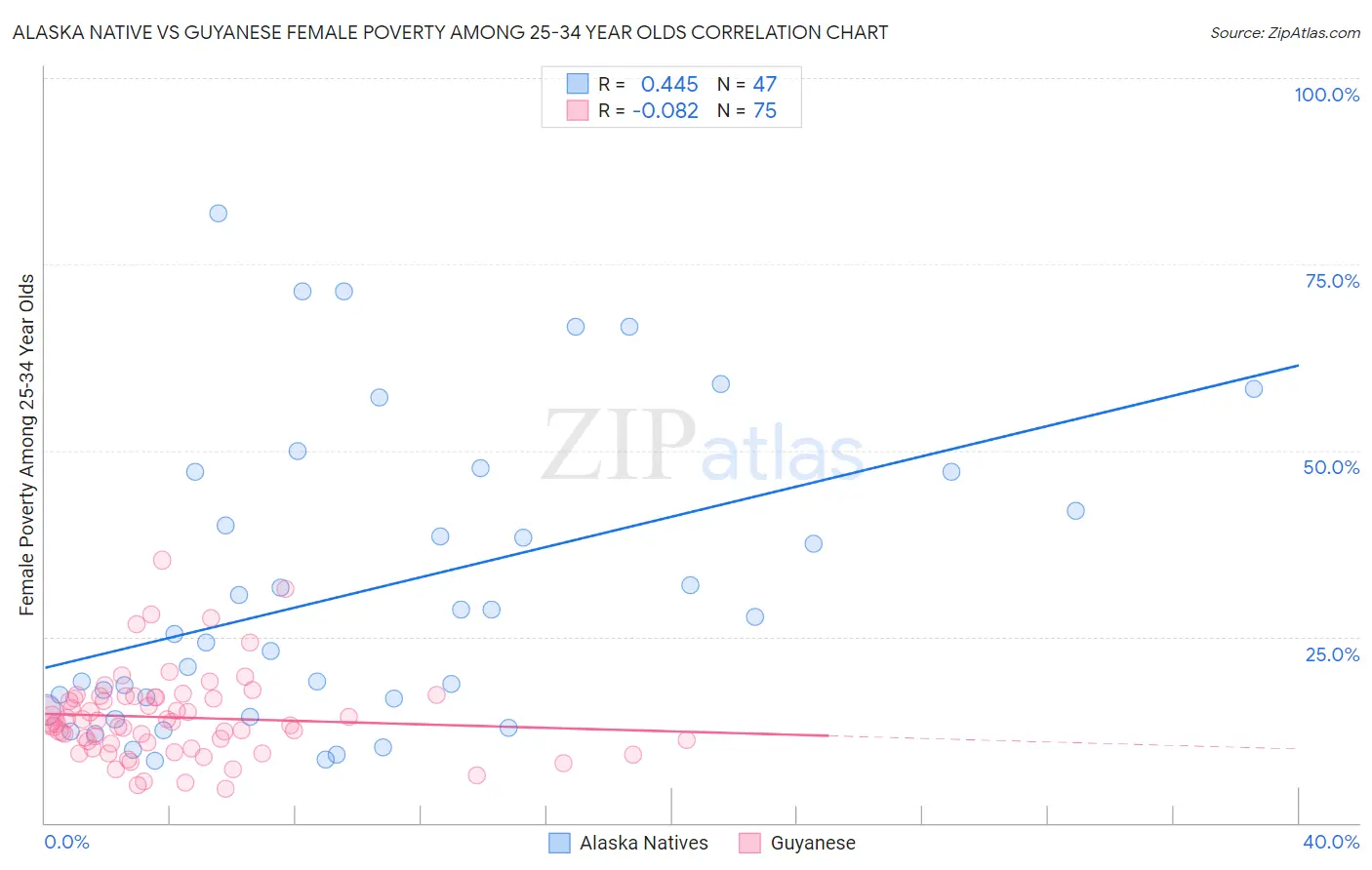Alaska Native vs Guyanese Female Poverty Among 25-34 Year Olds