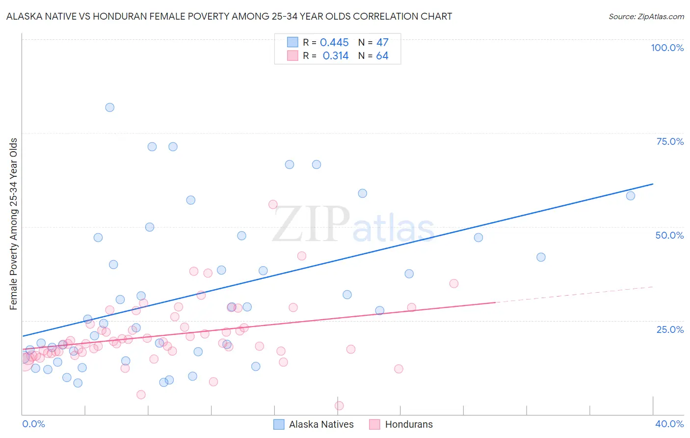 Alaska Native vs Honduran Female Poverty Among 25-34 Year Olds