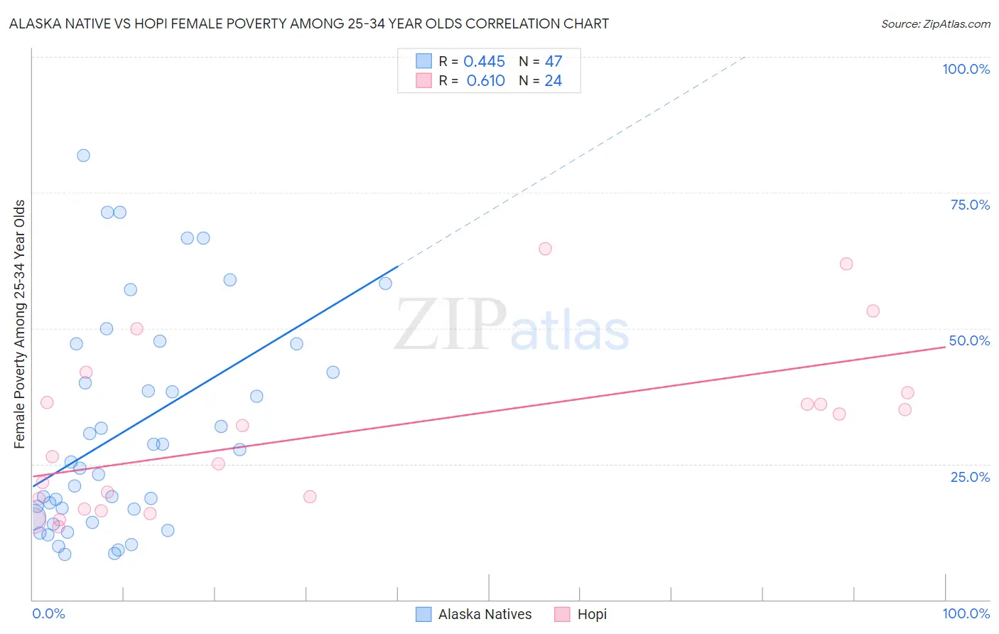 Alaska Native vs Hopi Female Poverty Among 25-34 Year Olds