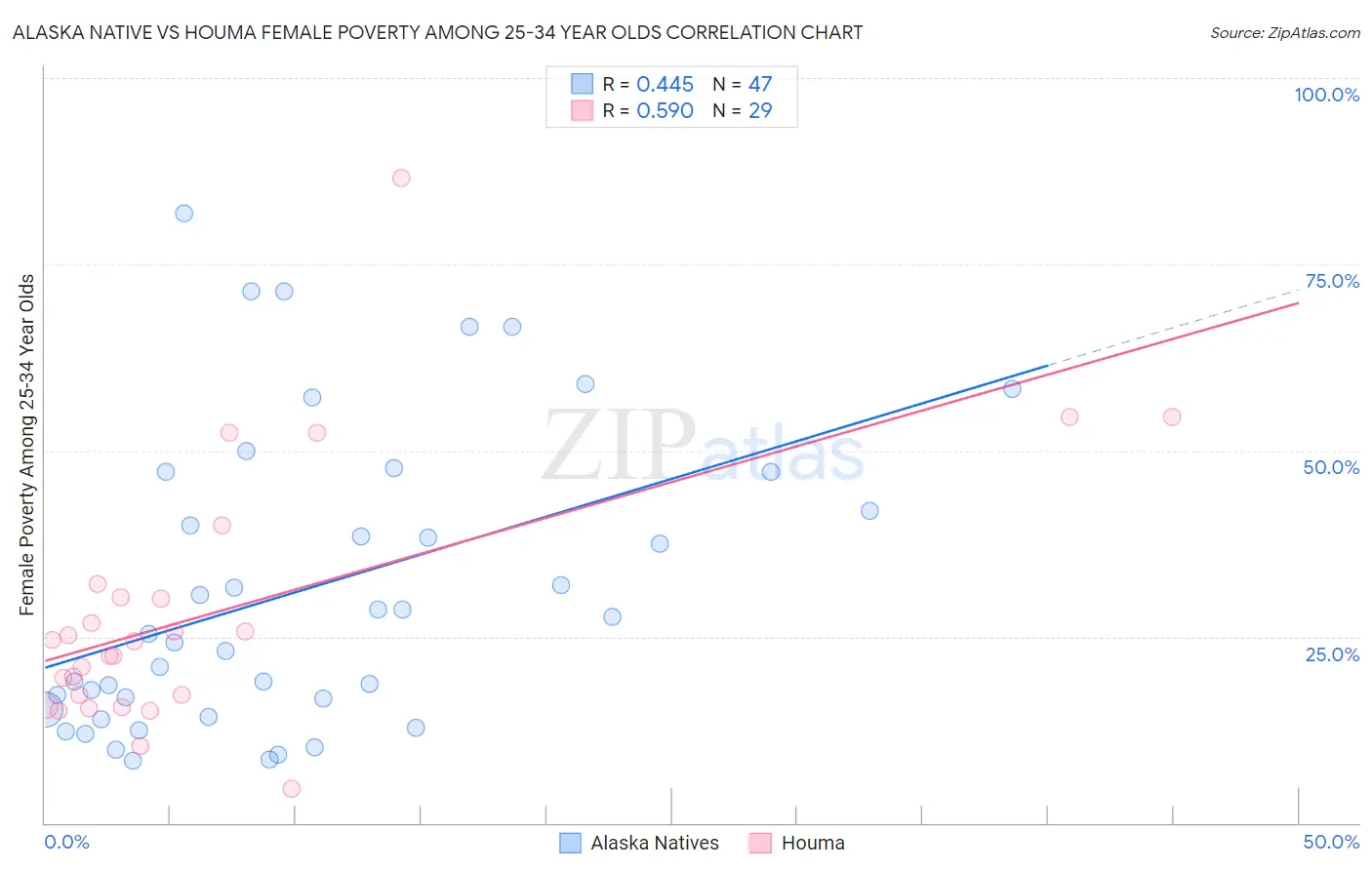 Alaska Native vs Houma Female Poverty Among 25-34 Year Olds