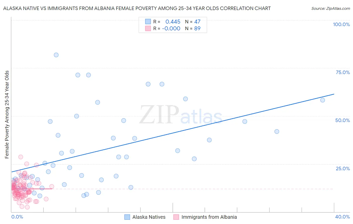 Alaska Native vs Immigrants from Albania Female Poverty Among 25-34 Year Olds