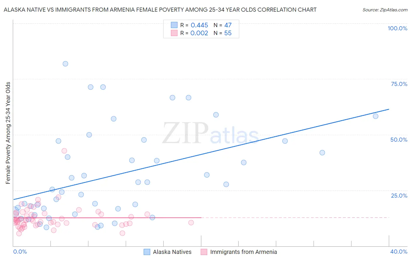 Alaska Native vs Immigrants from Armenia Female Poverty Among 25-34 Year Olds