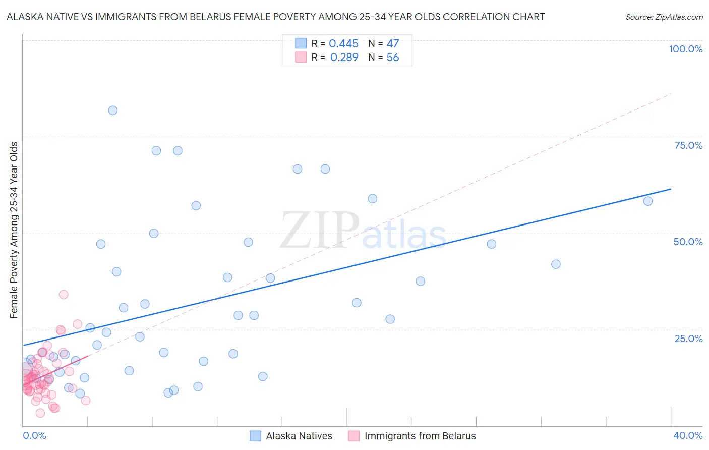 Alaska Native vs Immigrants from Belarus Female Poverty Among 25-34 Year Olds