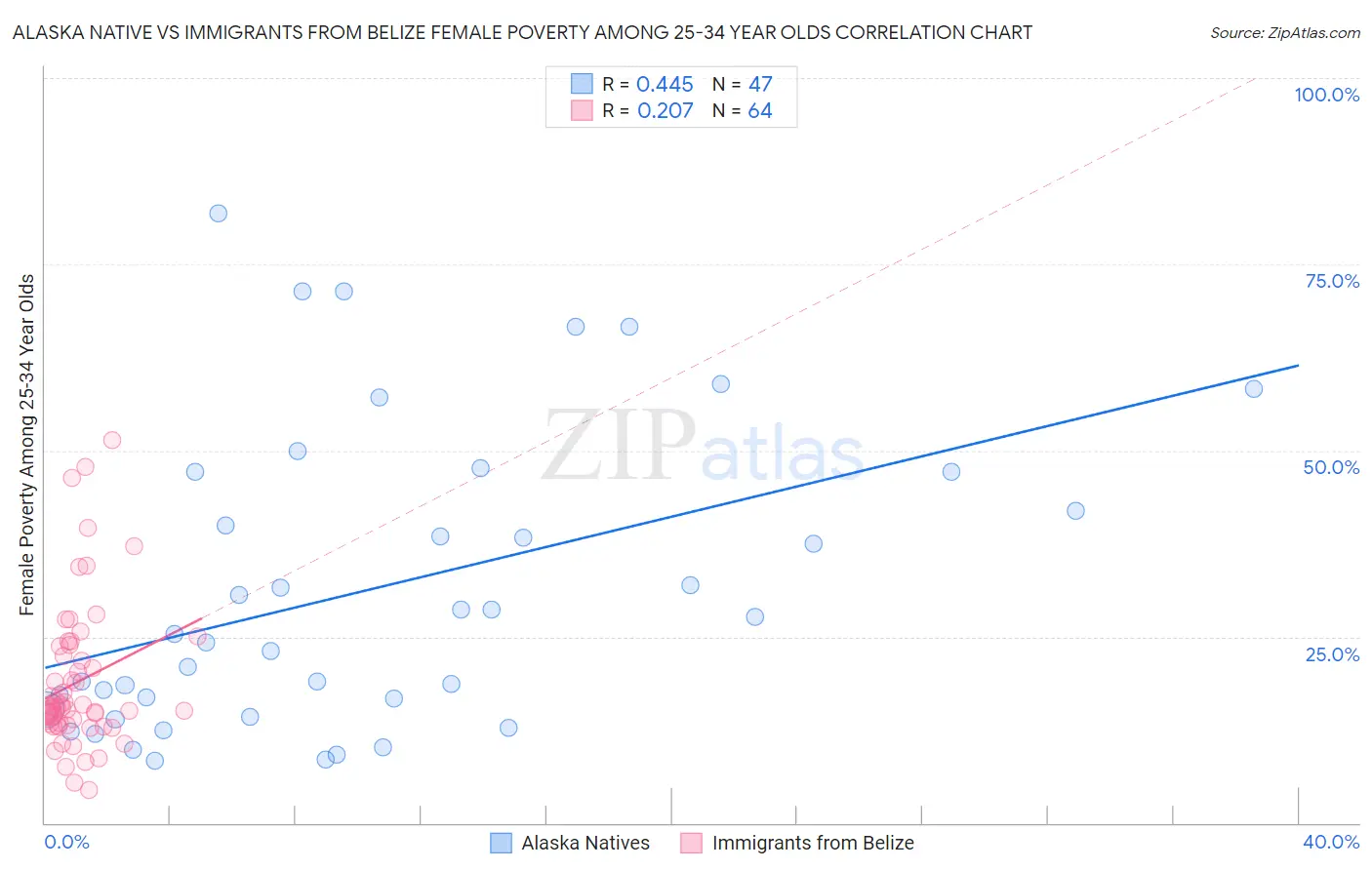 Alaska Native vs Immigrants from Belize Female Poverty Among 25-34 Year Olds