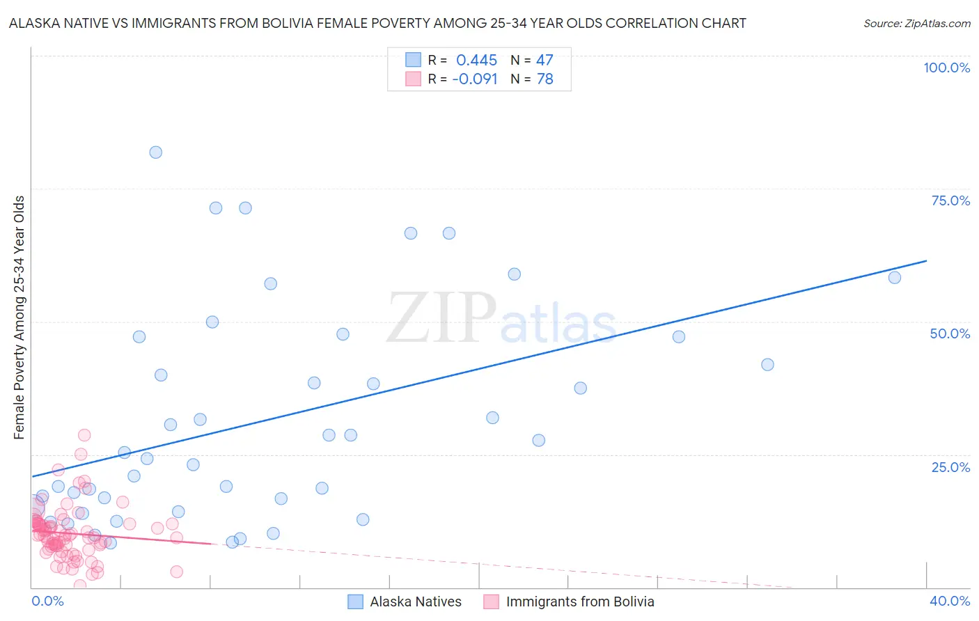 Alaska Native vs Immigrants from Bolivia Female Poverty Among 25-34 Year Olds