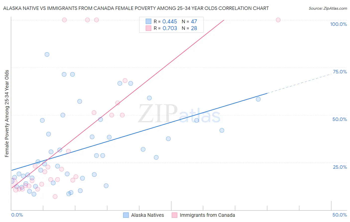 Alaska Native vs Immigrants from Canada Female Poverty Among 25-34 Year Olds