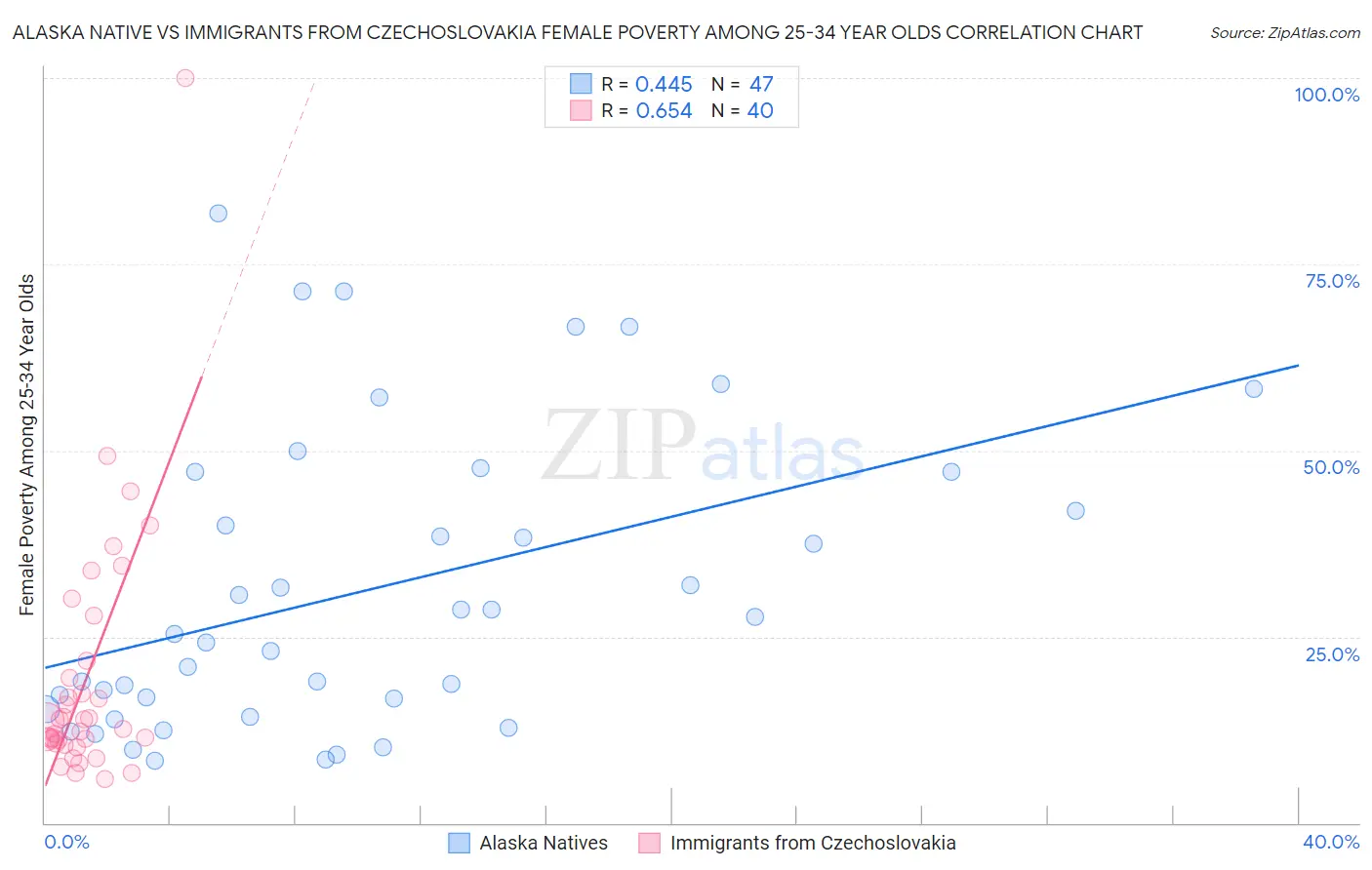 Alaska Native vs Immigrants from Czechoslovakia Female Poverty Among 25-34 Year Olds