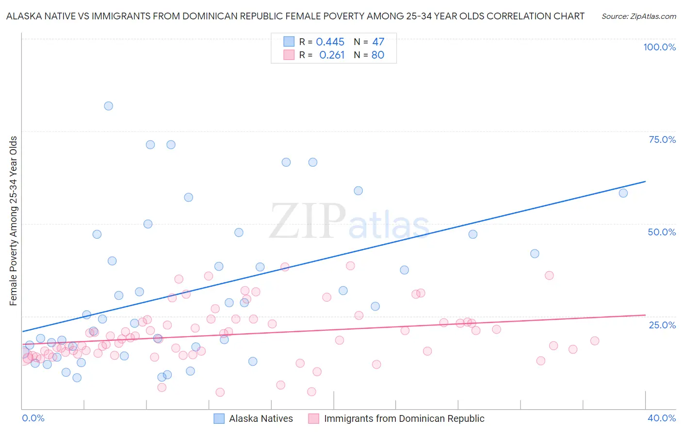 Alaska Native vs Immigrants from Dominican Republic Female Poverty Among 25-34 Year Olds