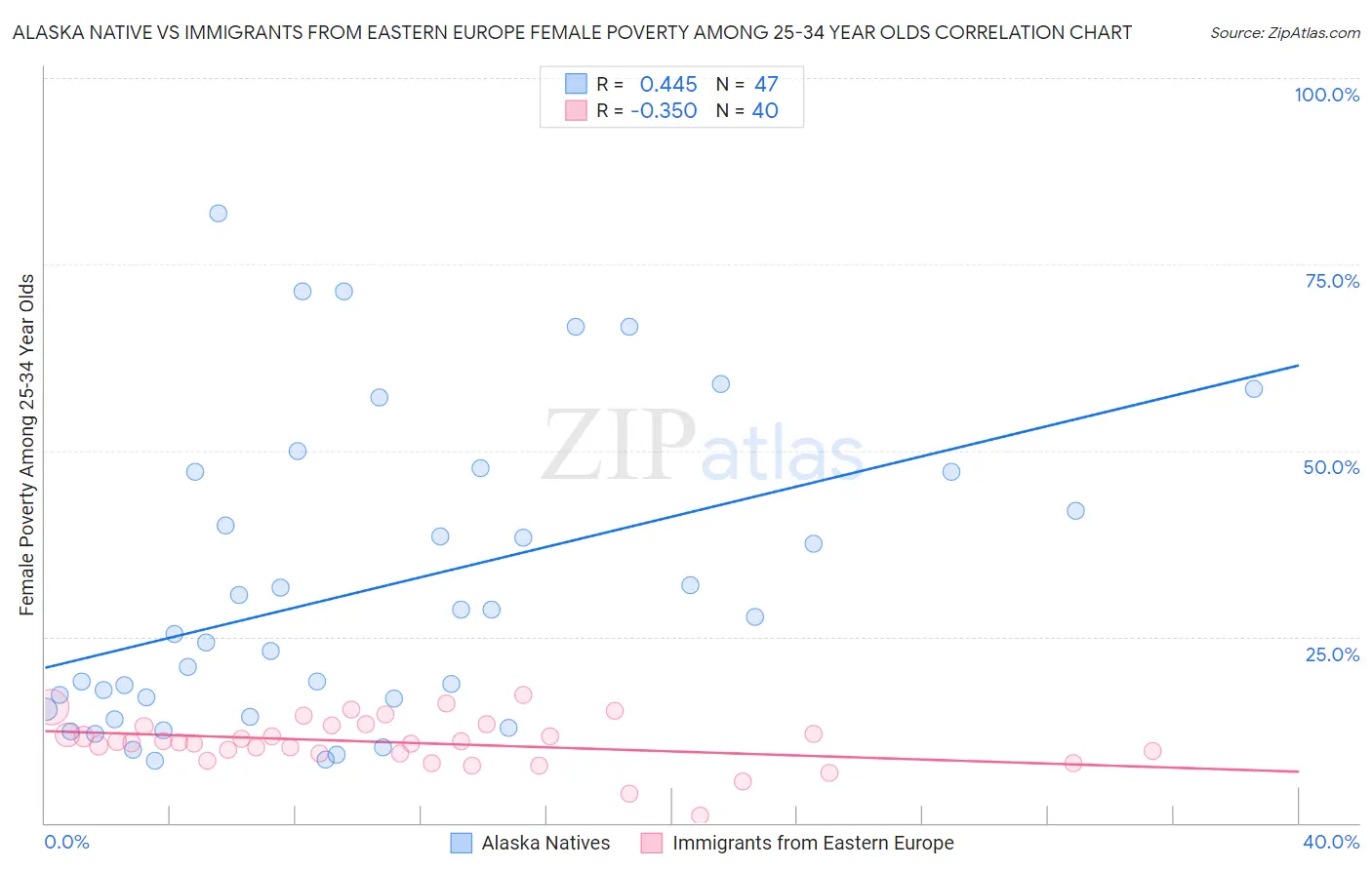 Alaska Native vs Immigrants from Eastern Europe Female Poverty Among 25-34 Year Olds