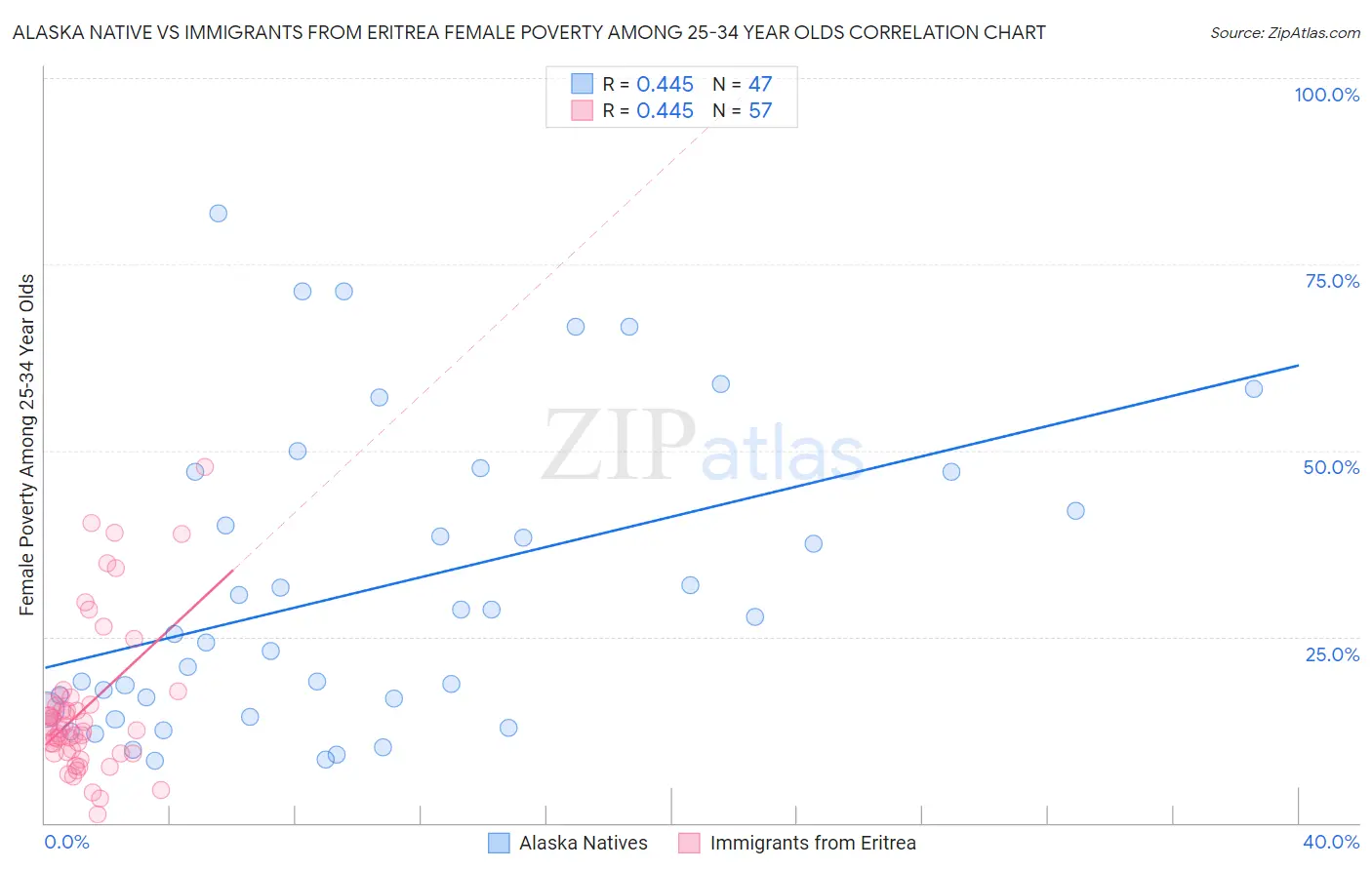 Alaska Native vs Immigrants from Eritrea Female Poverty Among 25-34 Year Olds