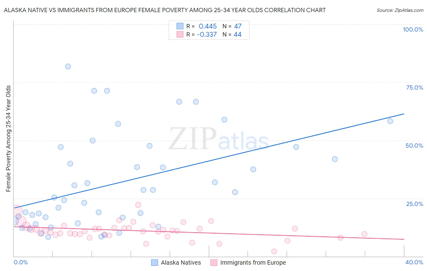 Alaska Native vs Immigrants from Europe Female Poverty Among 25-34 Year Olds