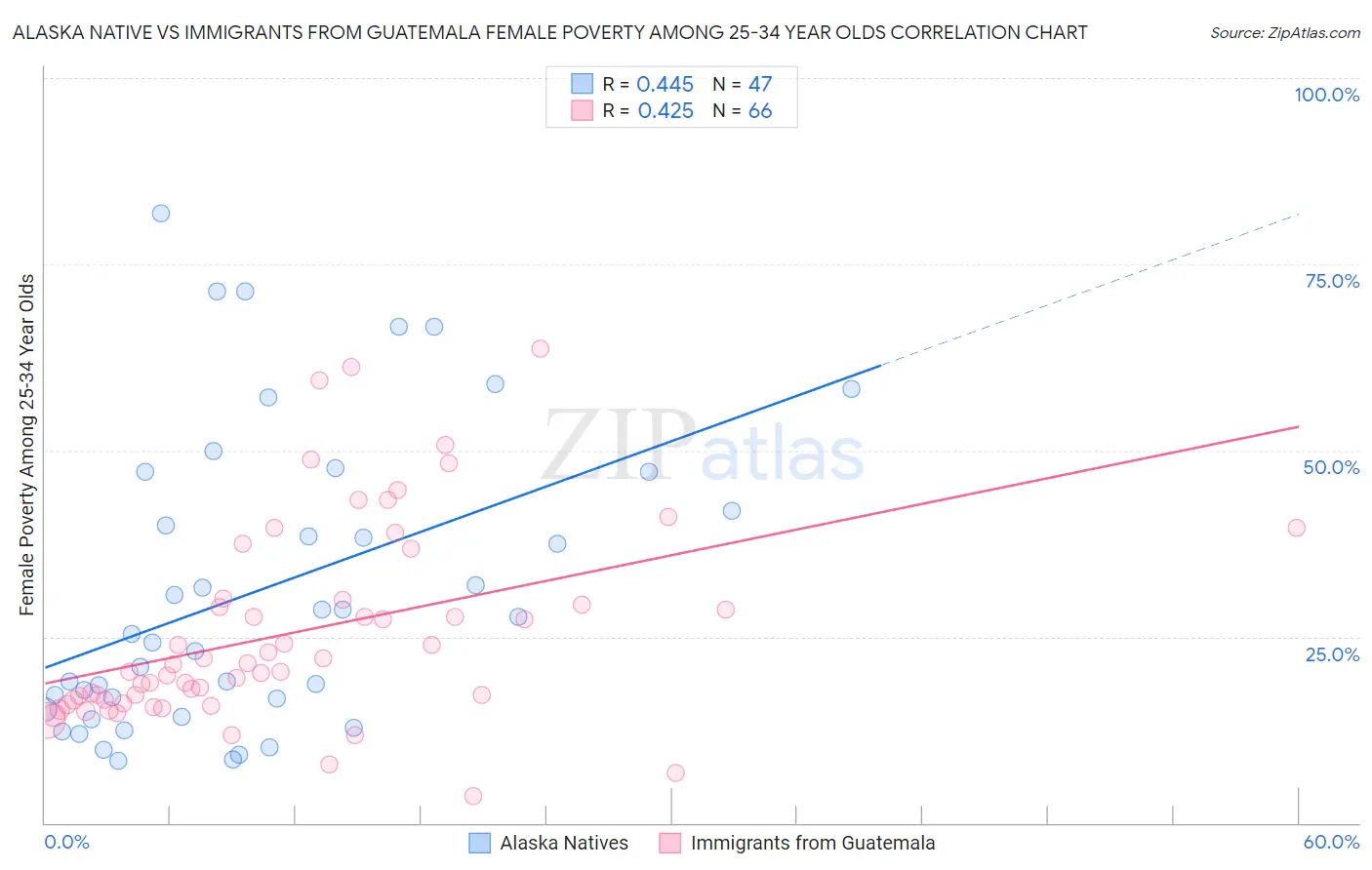 Alaska Native vs Immigrants from Guatemala Female Poverty Among 25-34 Year Olds