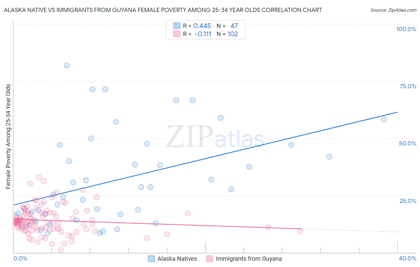 Alaska Native vs Immigrants from Guyana Female Poverty Among 25-34 Year Olds