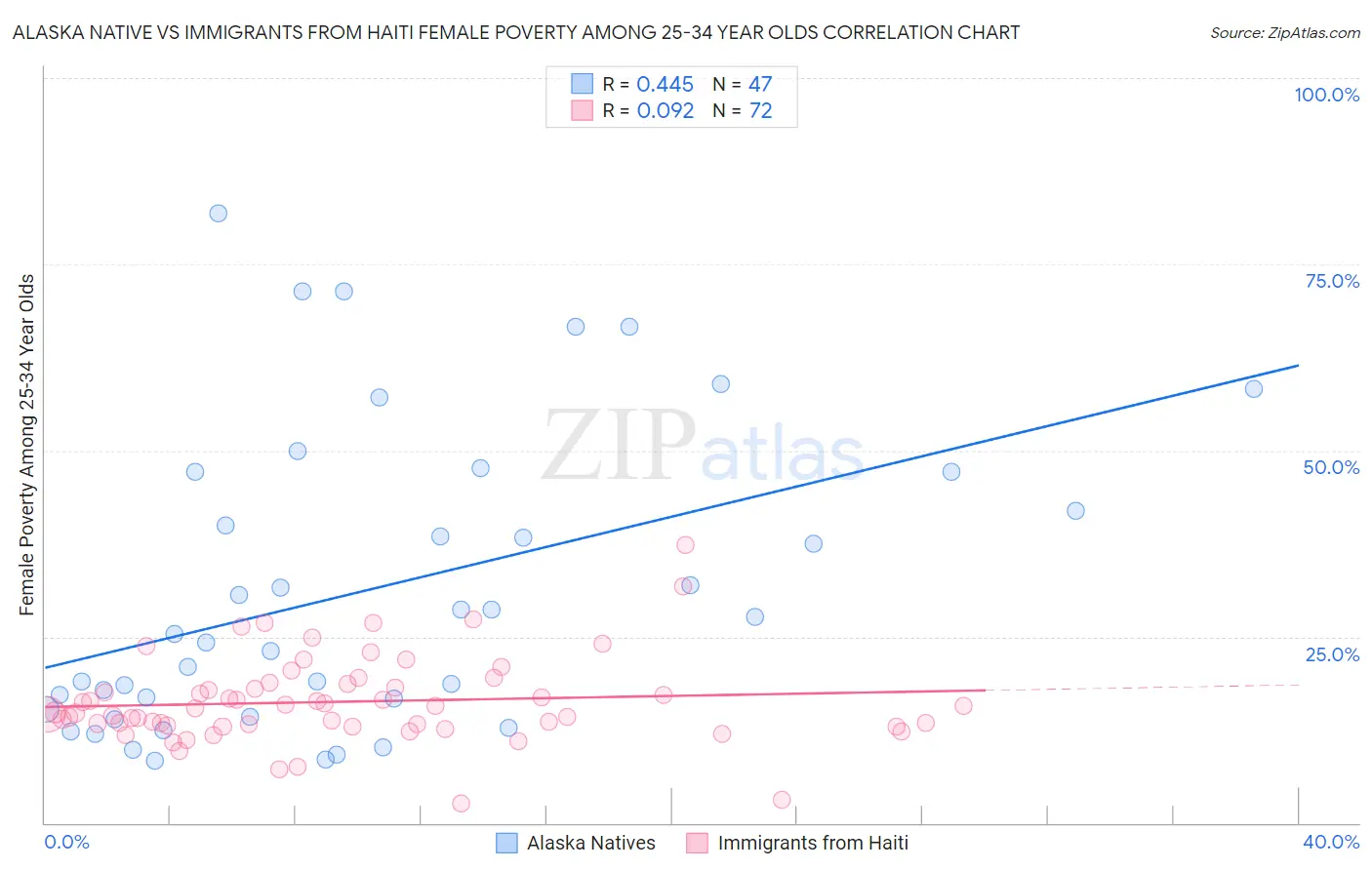 Alaska Native vs Immigrants from Haiti Female Poverty Among 25-34 Year Olds