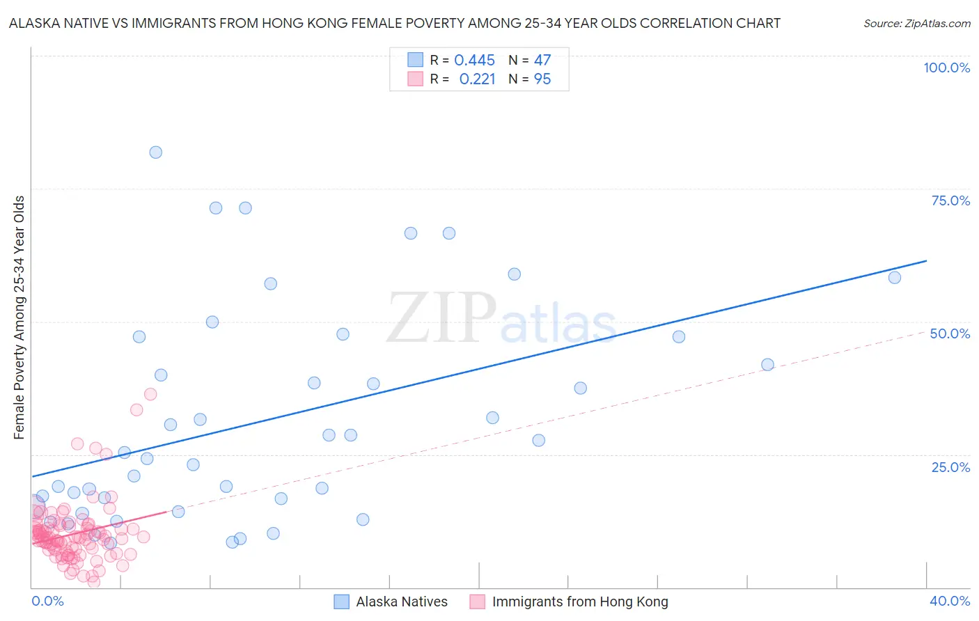 Alaska Native vs Immigrants from Hong Kong Female Poverty Among 25-34 Year Olds