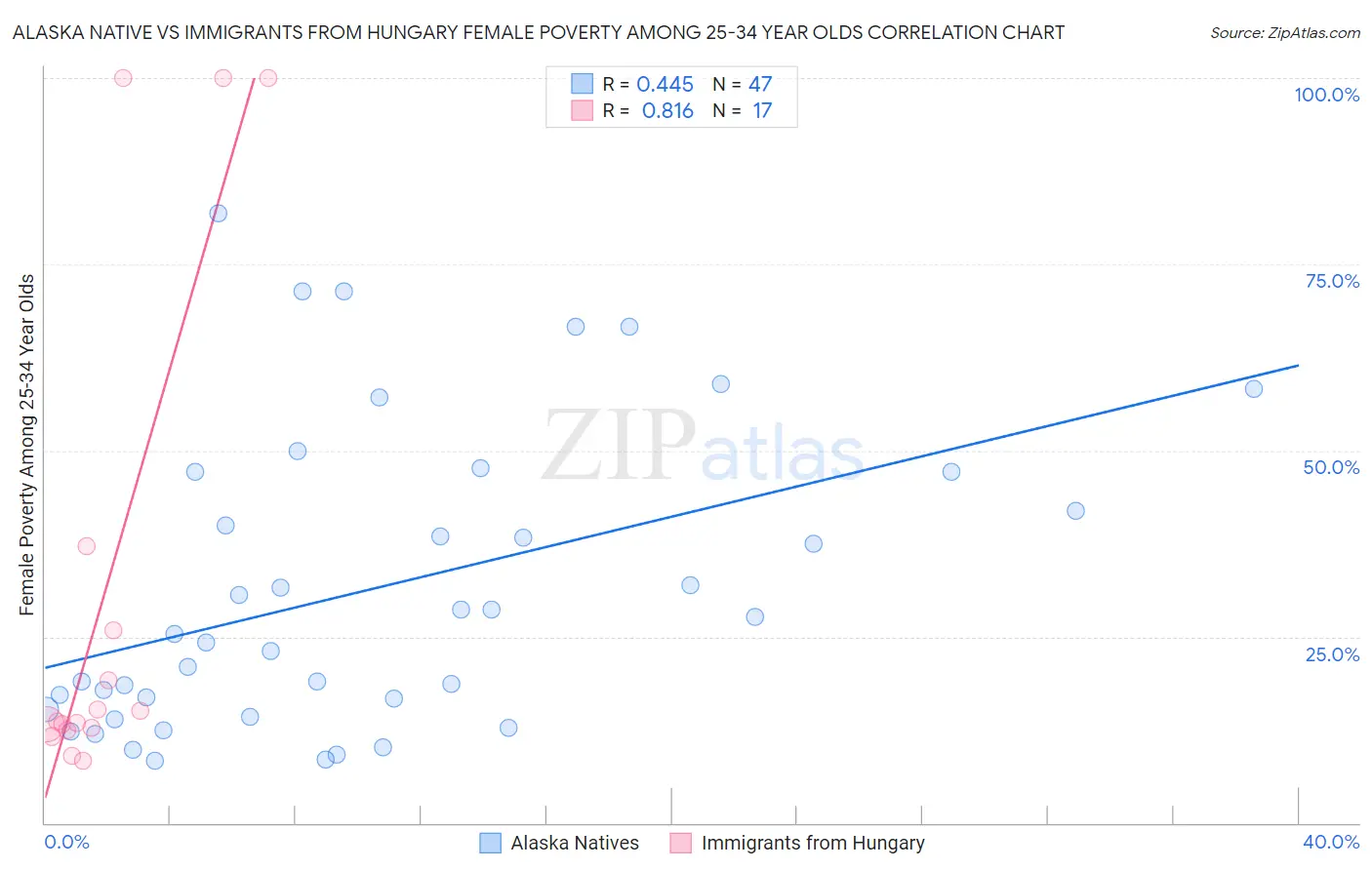 Alaska Native vs Immigrants from Hungary Female Poverty Among 25-34 Year Olds