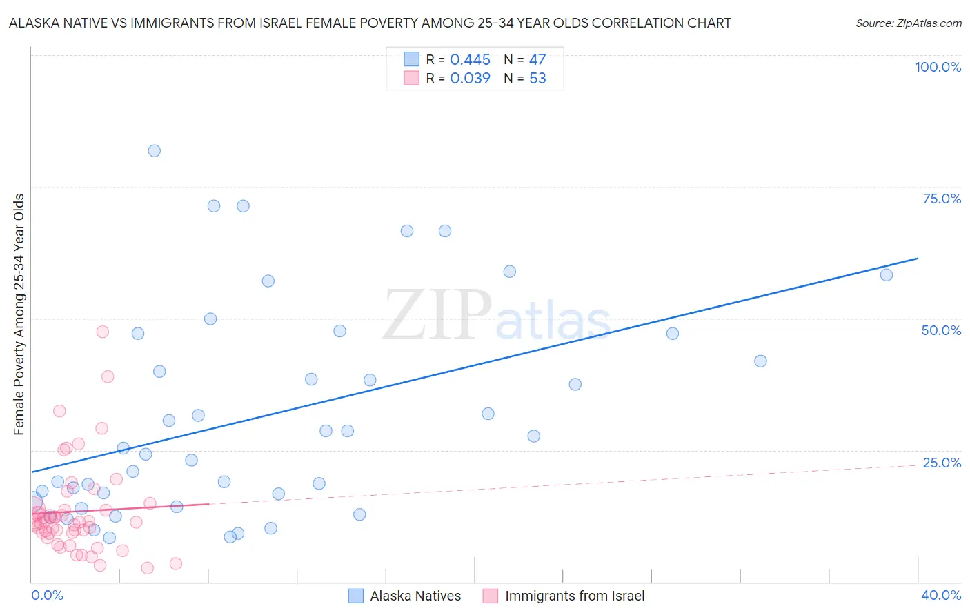 Alaska Native vs Immigrants from Israel Female Poverty Among 25-34 Year Olds