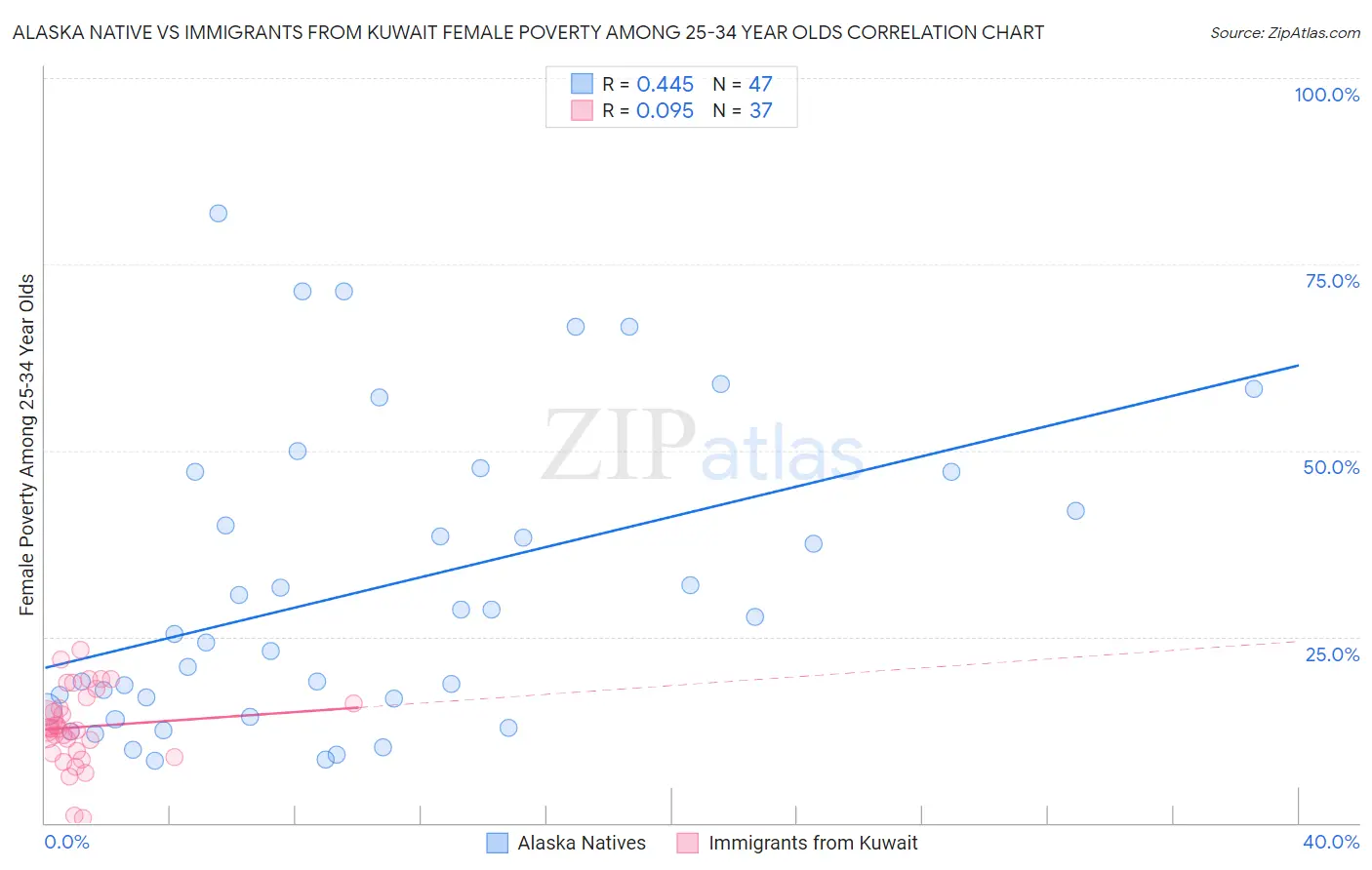 Alaska Native vs Immigrants from Kuwait Female Poverty Among 25-34 Year Olds