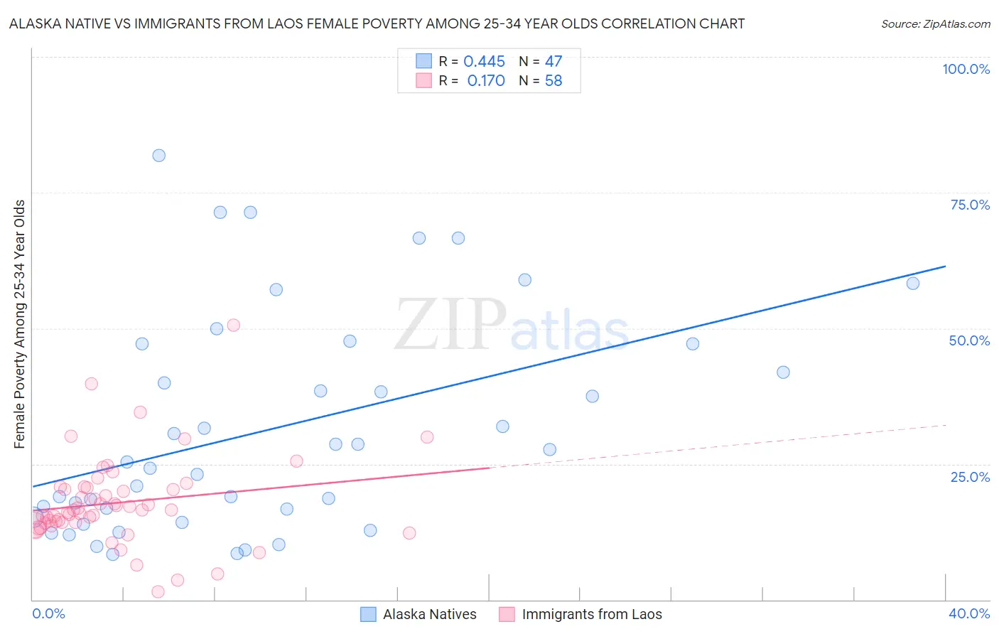 Alaska Native vs Immigrants from Laos Female Poverty Among 25-34 Year Olds