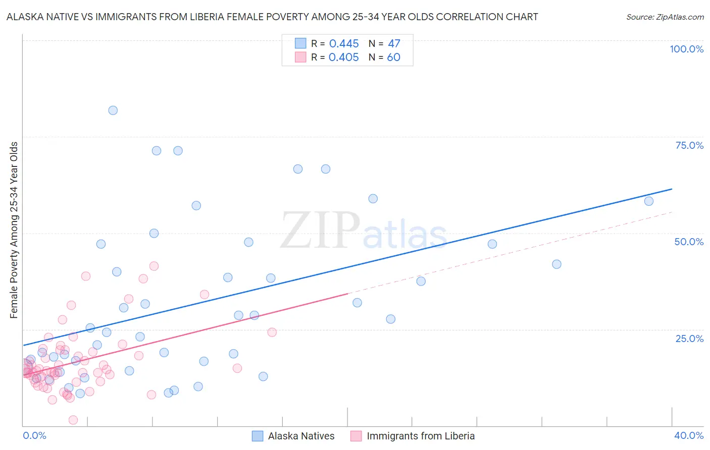 Alaska Native vs Immigrants from Liberia Female Poverty Among 25-34 Year Olds