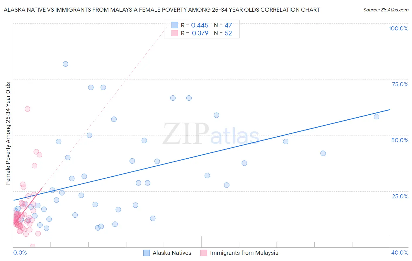Alaska Native vs Immigrants from Malaysia Female Poverty Among 25-34 Year Olds