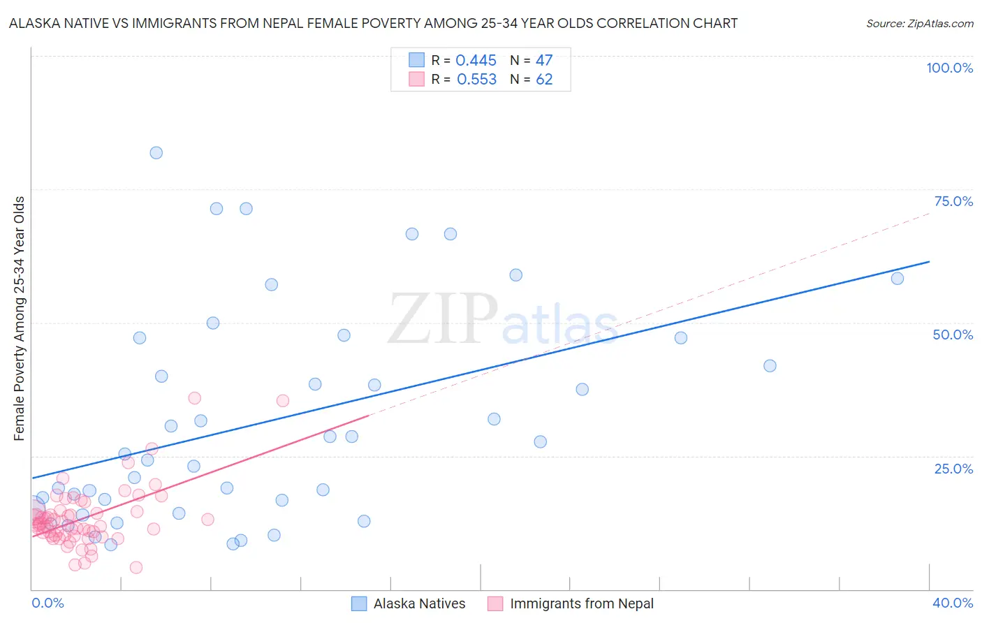 Alaska Native vs Immigrants from Nepal Female Poverty Among 25-34 Year Olds