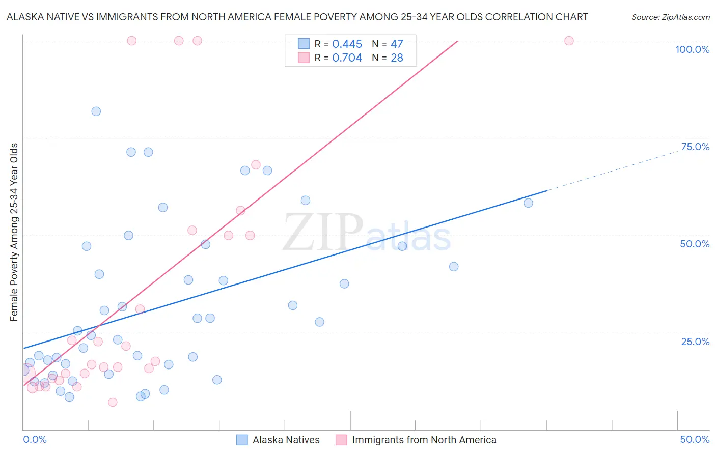 Alaska Native vs Immigrants from North America Female Poverty Among 25-34 Year Olds